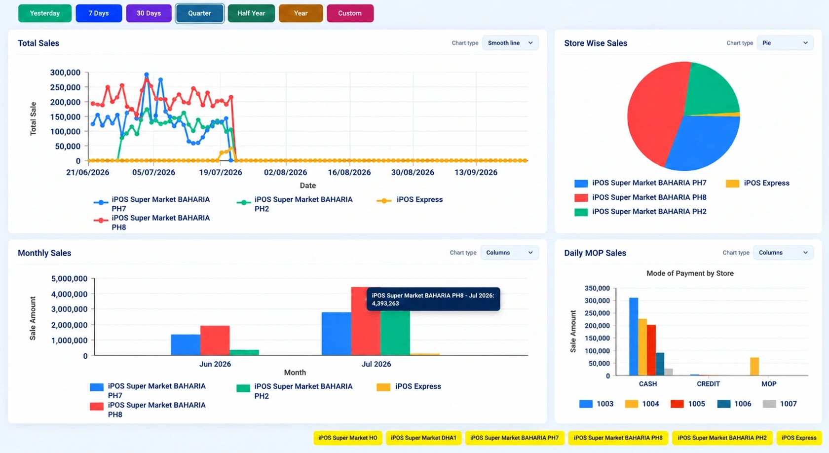 iPOS sales analytics screen with sales reporting controls and business charts.