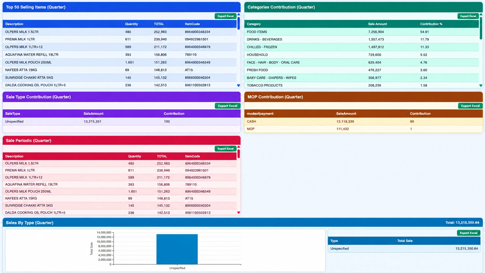 iPOS Infinity top-selling items, category contribution, payment contribution and periodic sales reports