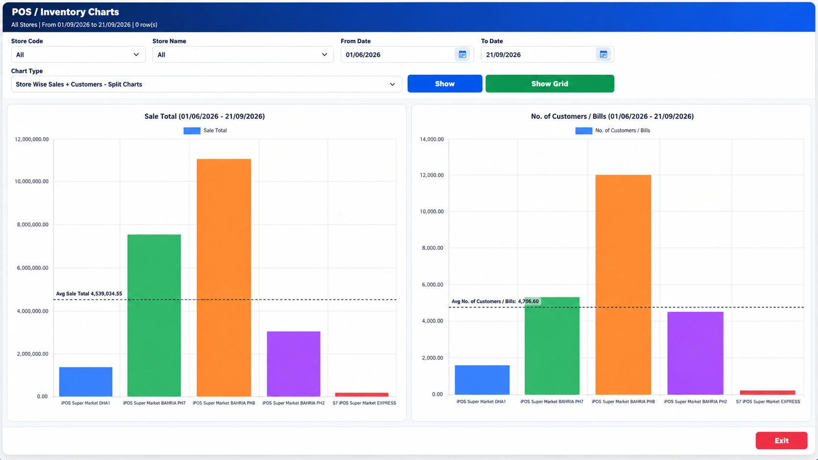 iPOS Infinity store comparison charts for sales totals and numbers of customers and bills